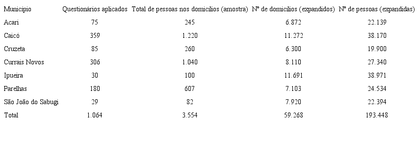 Seridó Potiguar: entrevistas realizadas por município e população urbana estimada, 2017.