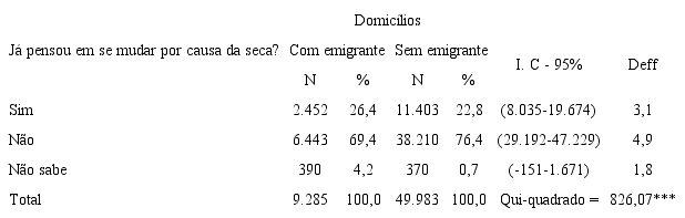 Seridó Potguar: distribuição relatva (%) dos domicílios urbanos, com e sem emigrantes, segundo a percepção sobre a decisão de migração induzida pela seca, 2017