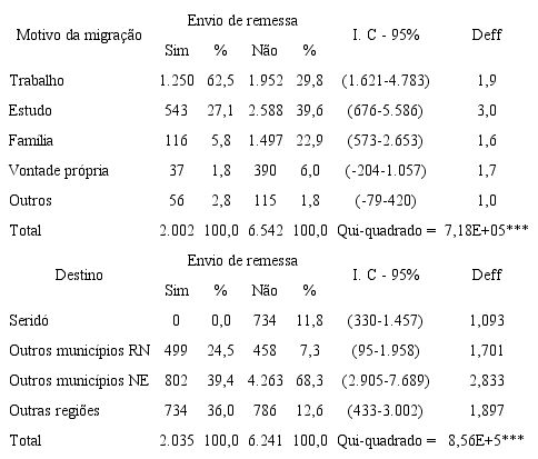 Seridó Potguar: distribuição relatva (%) dos emigrantes com origem em domicílios urbanos, segundo o envio de remessa, o motvo e o destno da migração, 2017