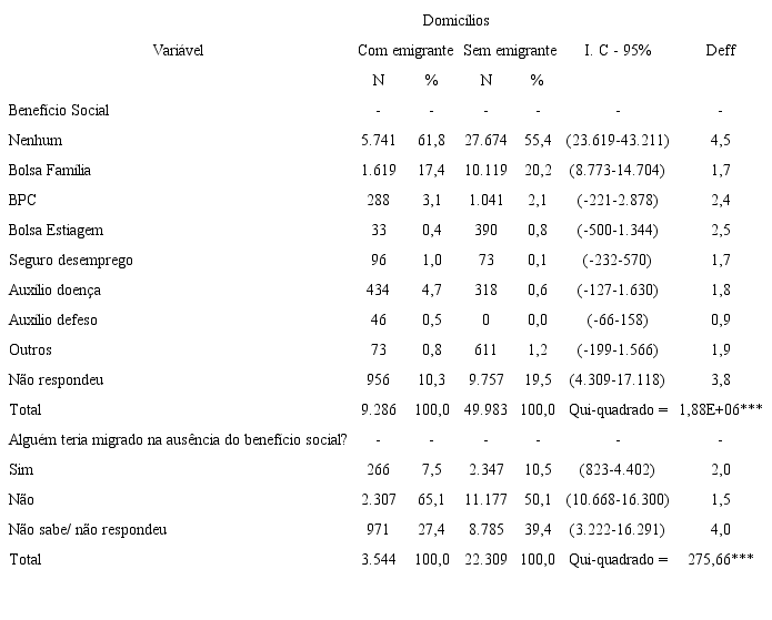 Seridó Potiguar: distribuição relativa (%) dos domicílios urbanos, com e sem emigrantes, segundo o recebimento de benefício social, 2017