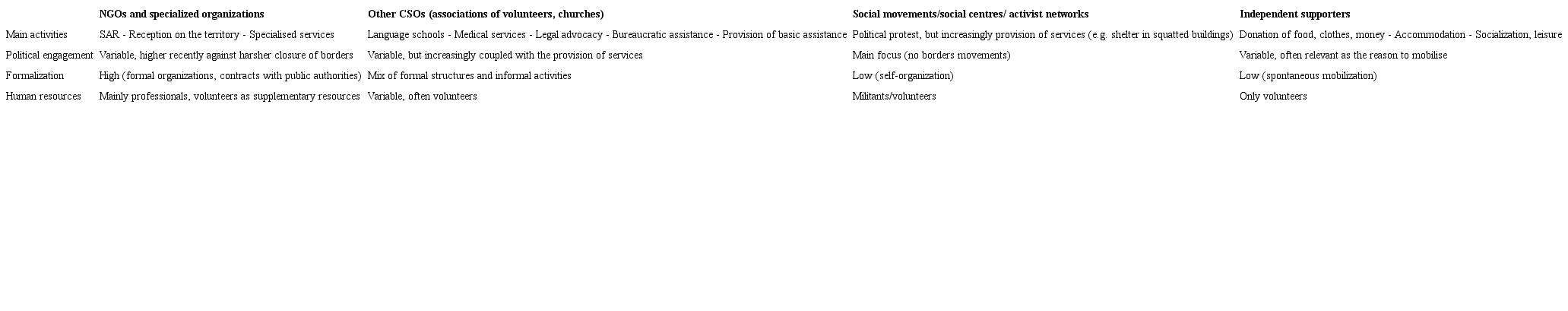 Typology of supporters to irregular migrants