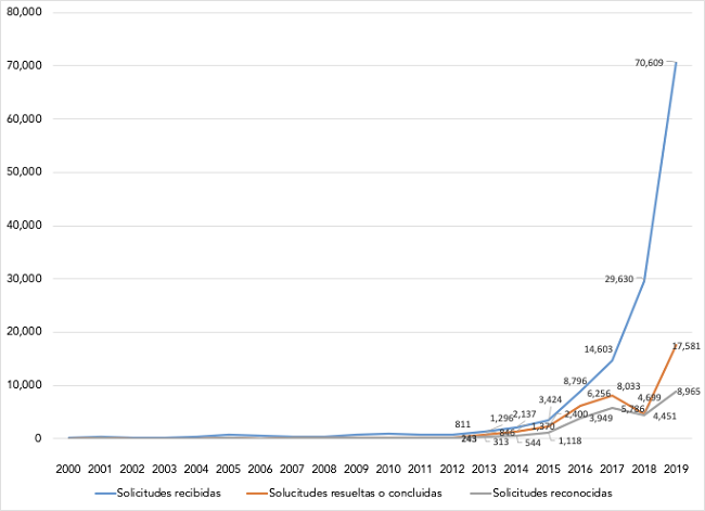 Solicitudes de la condici&oacute;n de refugiado recibidas, resueltas y reconocidas en M&eacute;xico, 2000-2019
