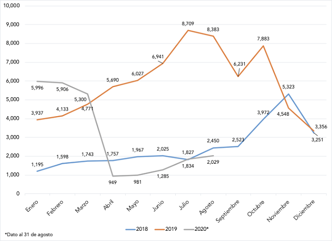 Solicitudes de la condici&oacute;n de refugiado recibidas de enero a agosto, 2018-2020