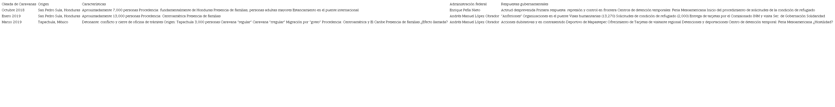 Manifestaciones de caravanas y respuestas pol&iacute;tico-institucionales, octubre 2018 - marzo 2019