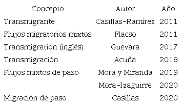 Algunos conceptos utilizados como sinónimo de migración en tránsito en la literatura especializada