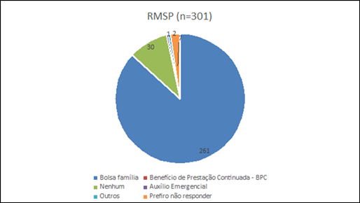Imigrantes internacionais participantes da pesquisa segundo programas sociais do Governo Federal a que teve acesso. Região Metropolitana de São Paulo, 2020