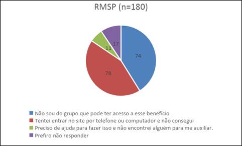 Imigrantes internacionais participantes da pesquisa que não solicitaram auxílio emergencial segundo motivo. Região Metropolitana de São Paulo, 2020