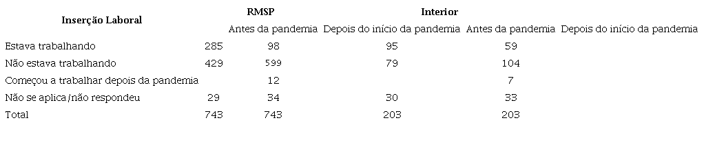 Imigrantes internacionais participantes da pesquisa segundo inserção laboral antes e depois do início da pandemia de Covid-19. Região Metropolitana de São Paulo e Interior do Estado de São Paulo, 2020