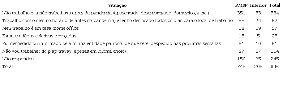 Imigrantes internacionais participantes da pesquisa segundo as alterações no trabalho/ocupação em função do distanciamento social na pandemia. Região Metropolitana de São Paulo e Interior do Estado de São Paulo, 2020