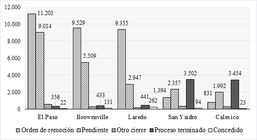 Casos de MPP según estatus y ubicación de las audiencias (2019-2020*)