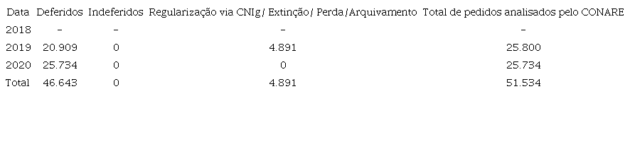 Solicita&ccedil;&otilde;es de ref&uacute;gio de venezuelanos analisadas pelo CONARE, segundo ano da decis&atilde;o, Brasil