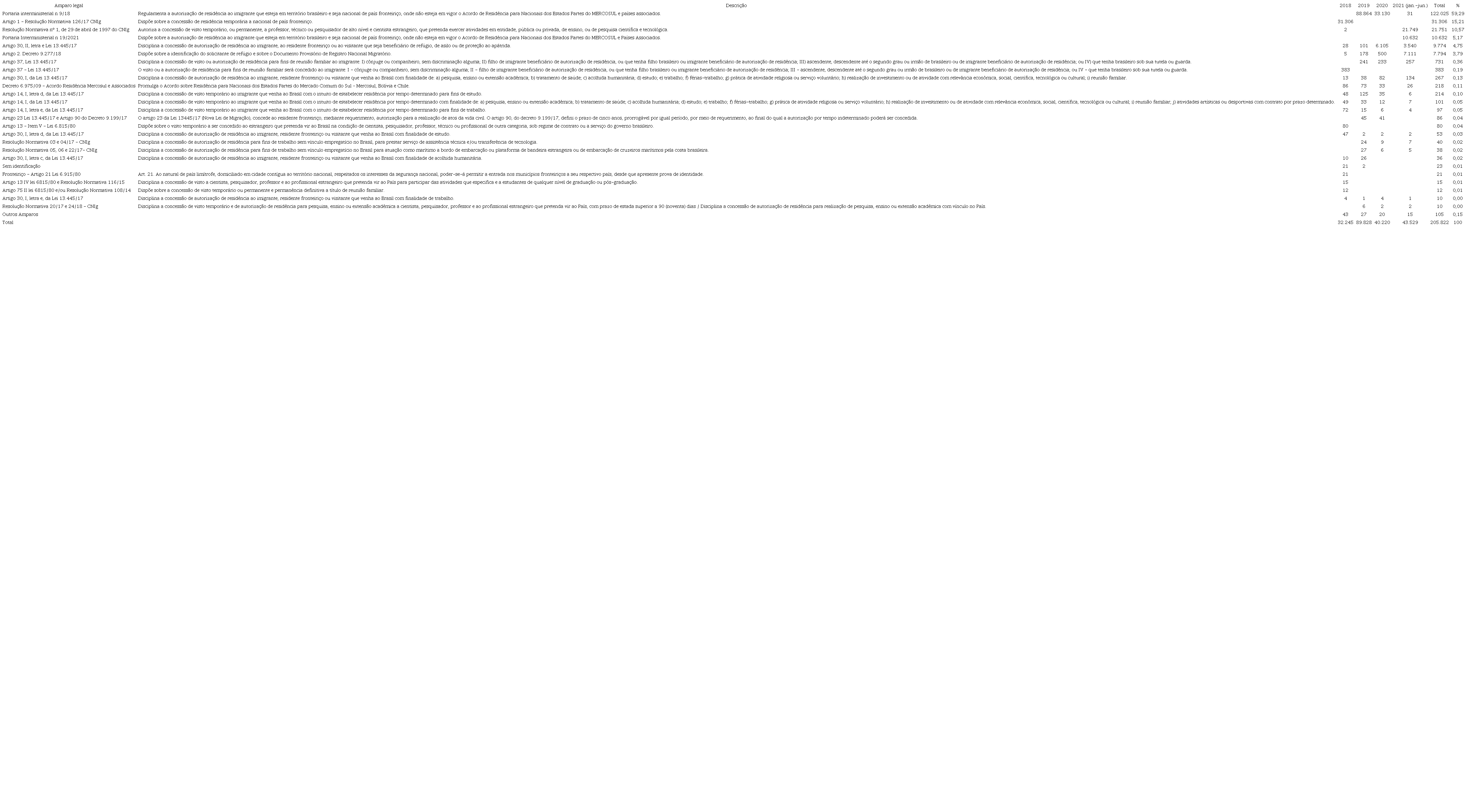 Imigrantes da Venezuela com registros ativos no Brasil, entre 2018 e junho de 2021, segundo amparo legal