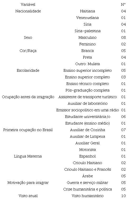Perfil sociodemogr&aacute;fico