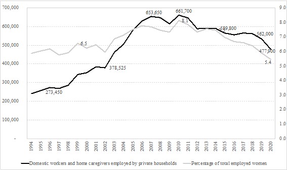 Evolution of domestic care workers employed by private households in Spain 1994-2020 (absolute values in thousands)