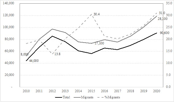 Evolution of domestic care workers employed by social services companies in Spain, 2010-2020 (absolute values in thousands)