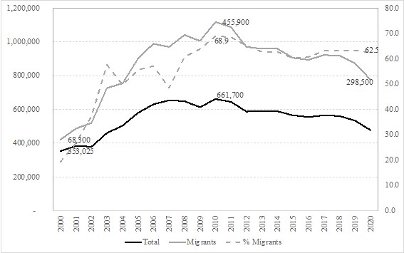 Evolution of domestic care workers employed by private households by country of birth 2000-2020 (absolute values in thousands)