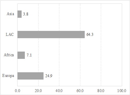 Domestic and care workers employed in private households by geographic area and origin, 2020