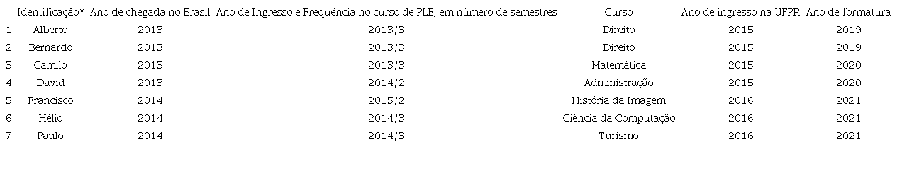 Haitianos matriculados e formados na UFPR, por frequ&ecirc;ncia no curso PLE, ano de ingresso, curso, situa&ccedil;&atilde;o atual e ano de formatura, 2022