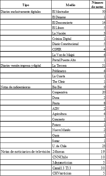 Notas analizadas seg&uacute;n tipo y medio