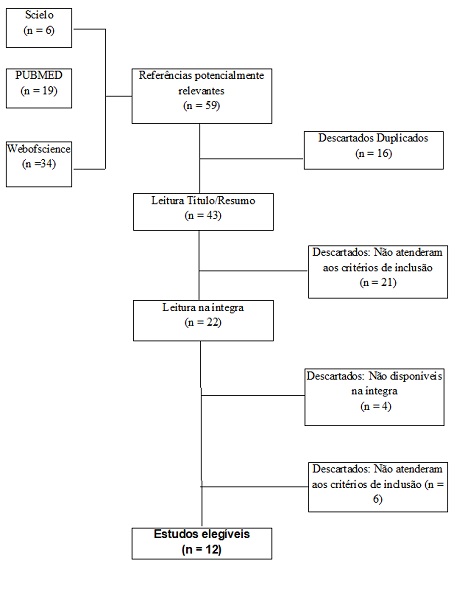 Fluxograma de sele&ccedil;&atilde;o de artigos