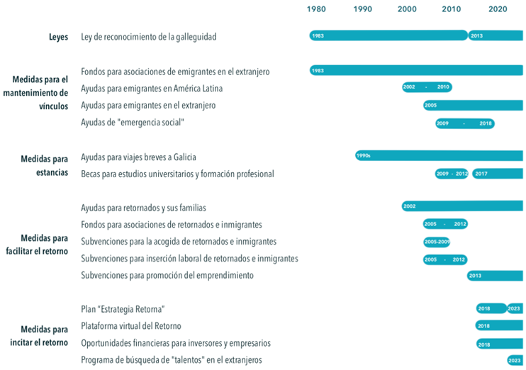 Sinopsis de iniciativas para emigrantes de la Xunta de Galicia