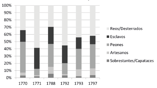 Distribución trabajadores