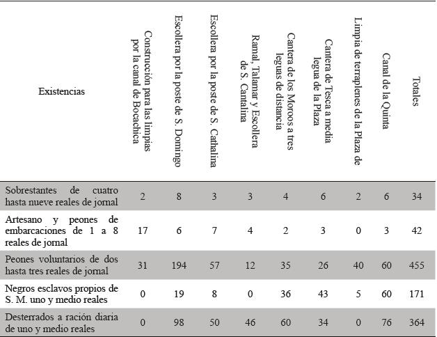 Trabajadores en construcción de las fortificaciones, 1770