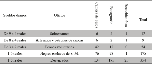 Trabajadores en las fortificaciones, 1771
