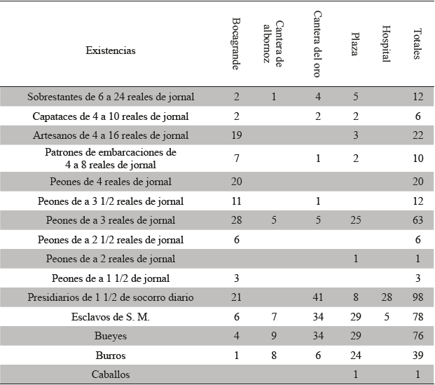 Relación salarios trabajadores 1788