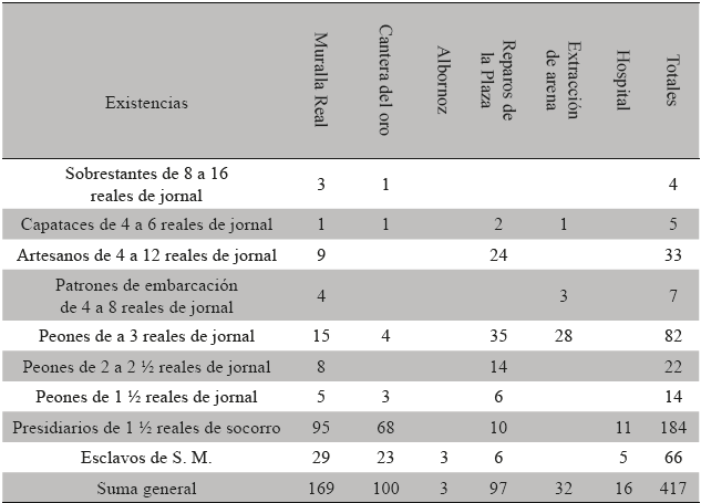 Relación de la existencia de operarios empleados 1793