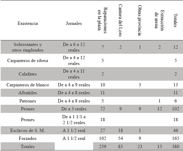 Relación de la existencia de los operarios, animales y demás 1797