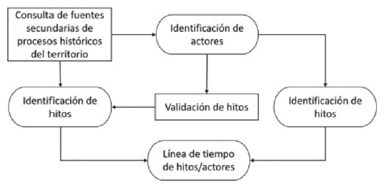Proceso metodolgico de la construccin de lnea de tiempo.