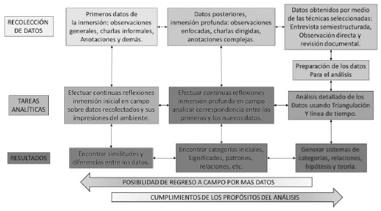 Esquema de tareas realizadas para la recoleccin de datos, tareas analticas y anlisis de resultados.