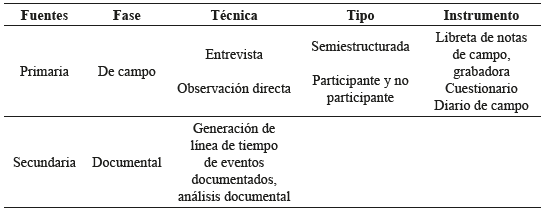 Fuentes de informacin para construccin de lnea de tiempo