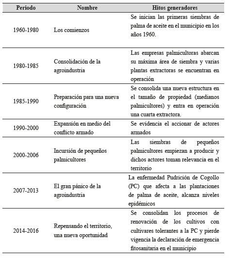Listado de periodos de anlisis