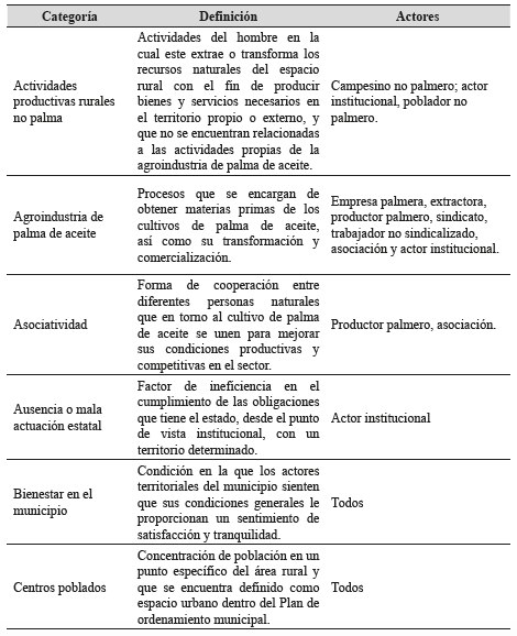Definicin y actores involucrados en las categoras de anlisis