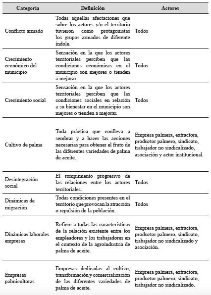 Definicin y actores involucrados en las categoras de anlisis.