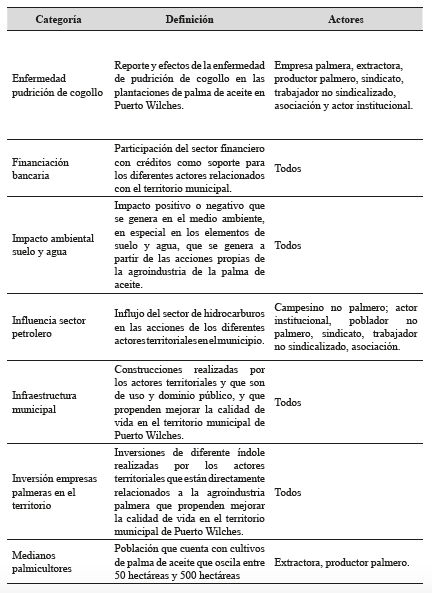 Definicin y actores involucrados en las categoras de anlisis