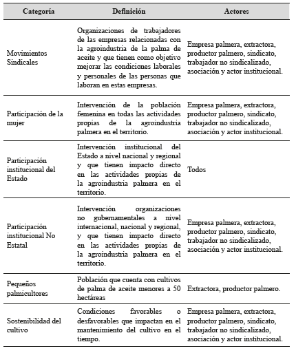 Definicin y actores involucrados en las categoras de anlisis