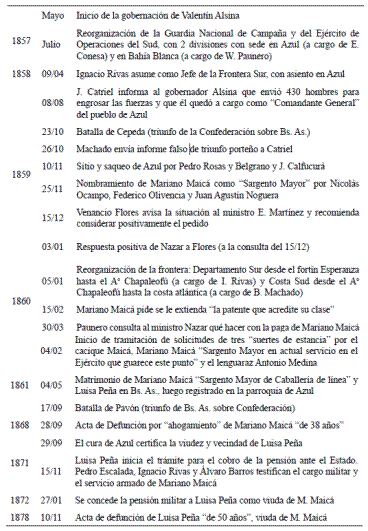 de los principales sucesos narrados