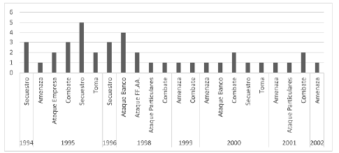 Acciones del MJBC entre 1994 y 2002
