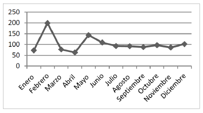 Gráfica de Nupcialidad por mes (1703-1753).