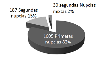 Gráfica de primeras, segundas y nupcias mixtas.