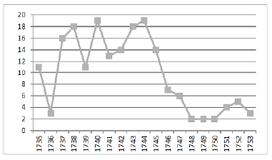 Gráfica de matrimonios celebrados entre indios viudos (1703-1753).