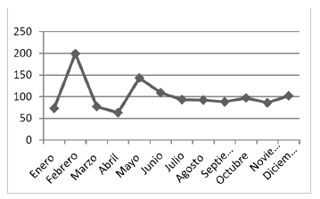 Gráfica de nupcialidad mensual entre indios viudos (1703-1753).