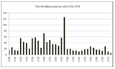 Defunciones registradas de 1722 a 1753. Elaboración del autor con base.