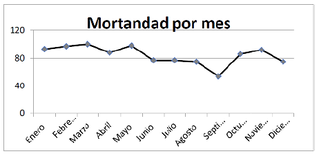 Mortandad por mes.