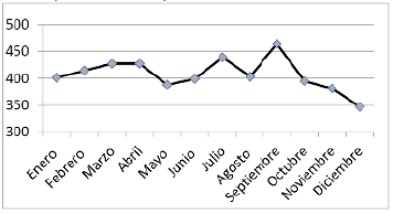 Gráfica de bautizos por mes entre 1703-1753.