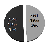 Gráfica de niños y niñas bautizados en la capilla del Rosario.