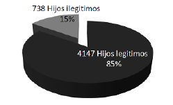 Gráfica de hijos legítimos e ilegítimos bautizados en la capilla del Rosario.